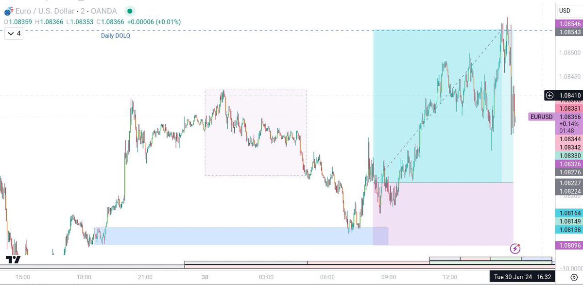 DCTTraderFx's tweet photo. First target draw on Liquidity for today hit. I’ll watch to see if price wants to continue higher or tank🕵️‍♀️🕵️‍♀️🕵️‍♀️ https://t.co/cc98AJ9S6q