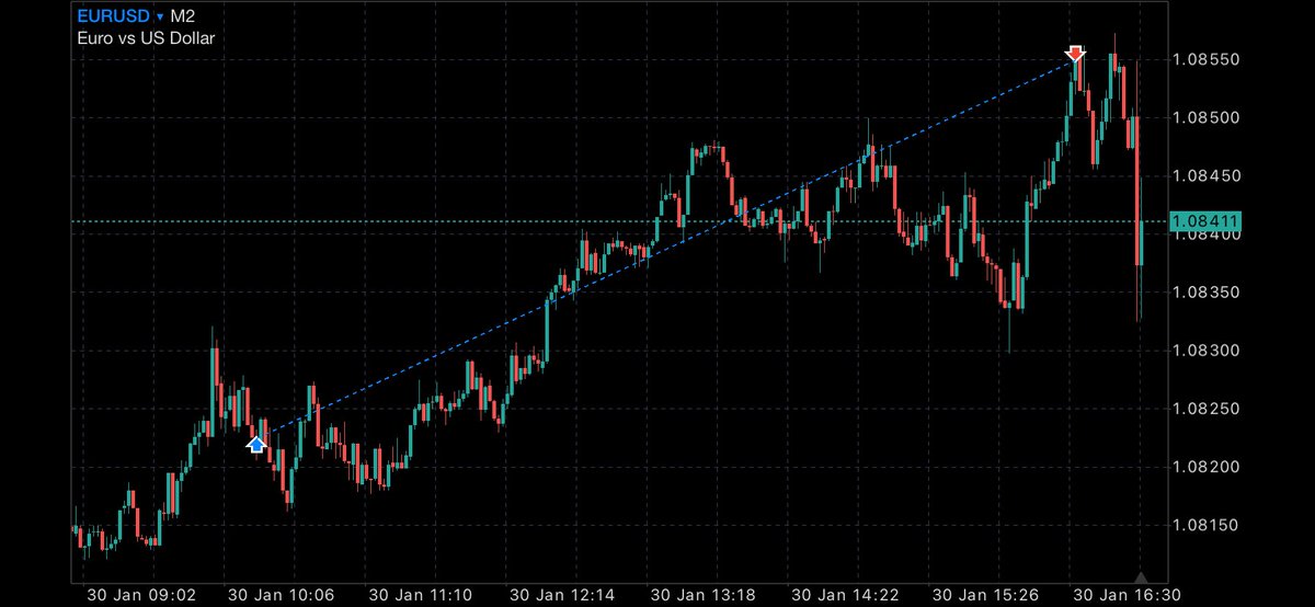 DCTTraderFx's tweet photo. First target draw on Liquidity for today hit. I’ll watch to see if price wants to continue higher or tank🕵️‍♀️🕵️‍♀️🕵️‍♀️ https://t.co/cc98AJ9S6q
