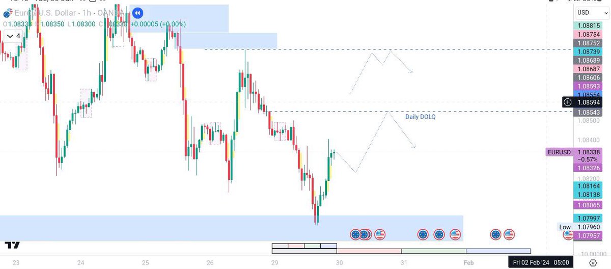 DCTTraderFx's tweet photo. First target draw on Liquidity for today hit. I’ll watch to see if price wants to continue higher or tank🕵️‍♀️🕵️‍♀️🕵️‍♀️ https://t.co/cc98AJ9S6q