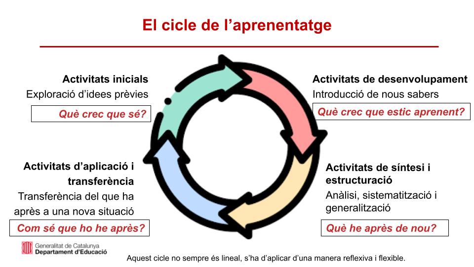 xarxaCb's tweet photo. Avui, a les sessions de les xarxes territorials de la Xarxa de Competències, tractarem el cicle de l'aprenentatge, com un model flexible que ens ajuda a plantejar aprenentatges amb sentit d'acord amb un procés lògic i que ajuda els alumnes a estructurar i transferir allò après https://t.co/YNWthIYIQ1