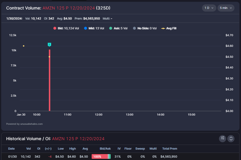 snorlax_uw's tweet photo. EOY $AMZN 125p 12/20 seeing 10,000+ opened, nearly all at the bid. Breakeven of 120.50 (125 - 4.50) by expiry
https://t.co/VRMBHg7ORK https://t.co/OFLf5SSxsS