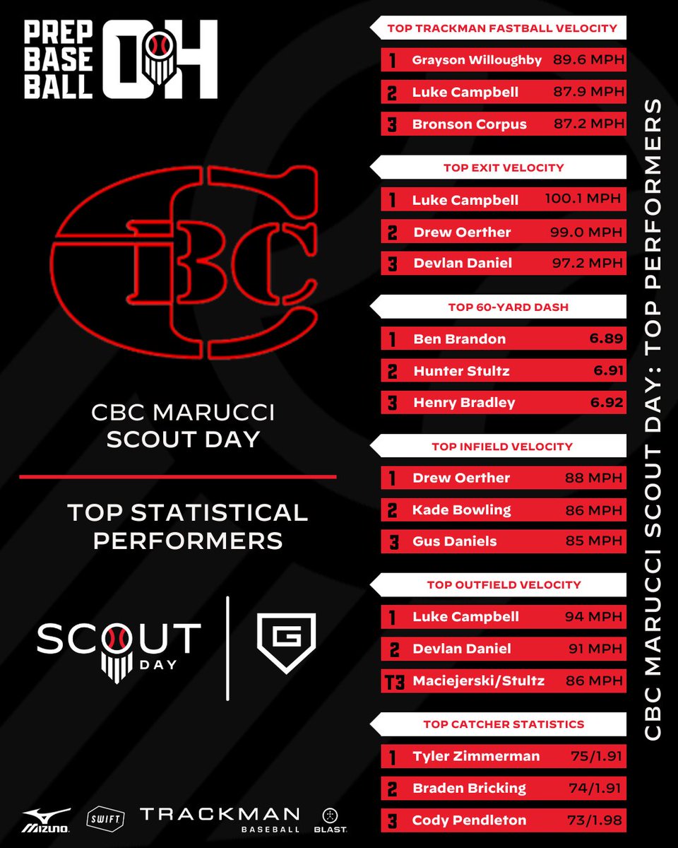 ⚾ 2024 Scout Day: CBC Marucci 📊📝 Statistical Results 🔗👉 loom.ly/4-VKG-A 📈📝 Advanced Statistics Pitching 🔗👉 loom.ly/b8TKi4A Hitting 🔗👉 loom.ly/95sO1eE #BeSeen @PrepBaseball @PBR_Uncommitted @CBCMarucci