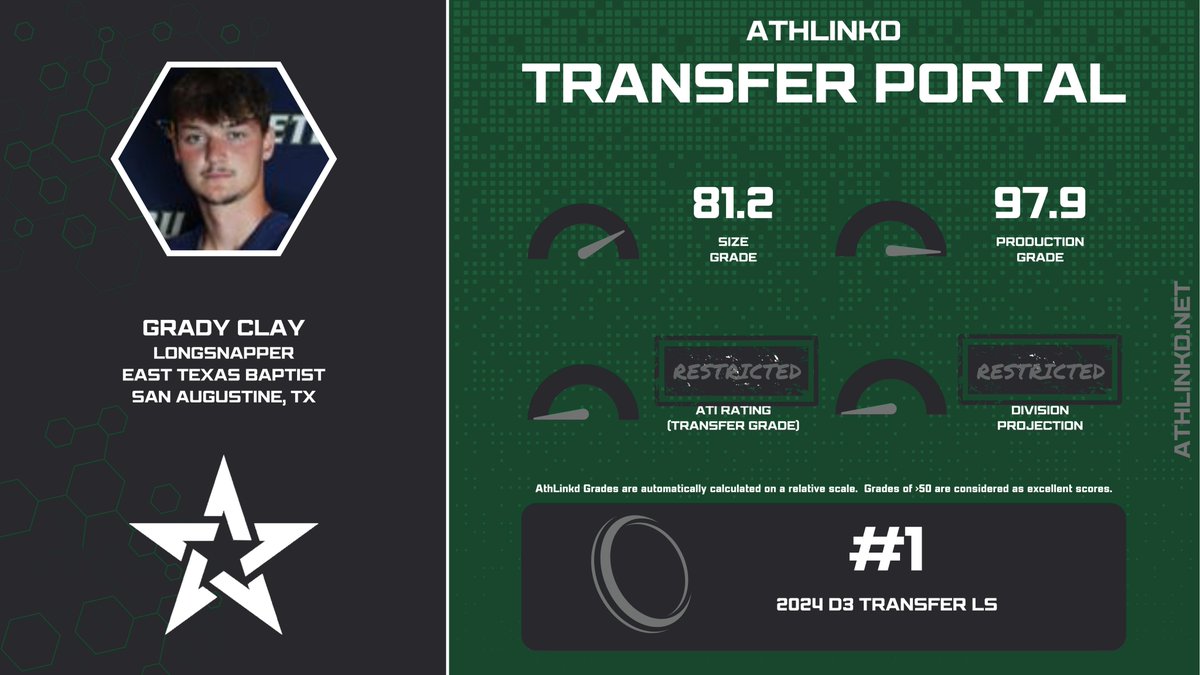 AthLinkdPortal's tweet photo. East Texas Baptist LS Grady Clay (@TheGradyClay) is the #1 transfer longsnapper out of D3 by a wide margin.  The TX-native has been an All-American selection for the past three seasons. https://t.co/aErAp70Wmi
