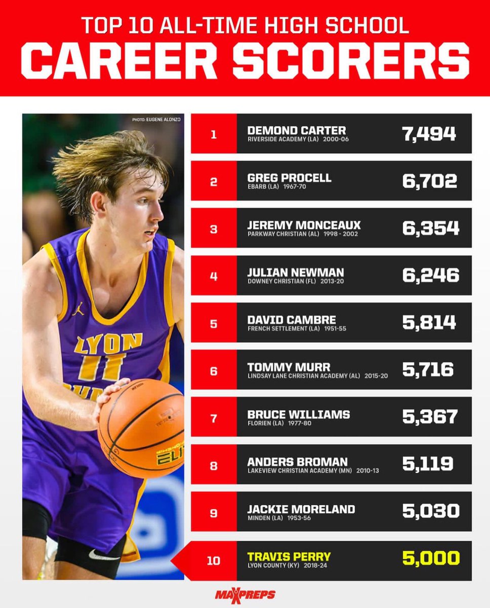 French Settlement is represented by David Cambre as the 5th highest scoring career total of all time! No 3 point line either! 🦁
The state of Louisiana as a whole has 5 of the top 10 spots!