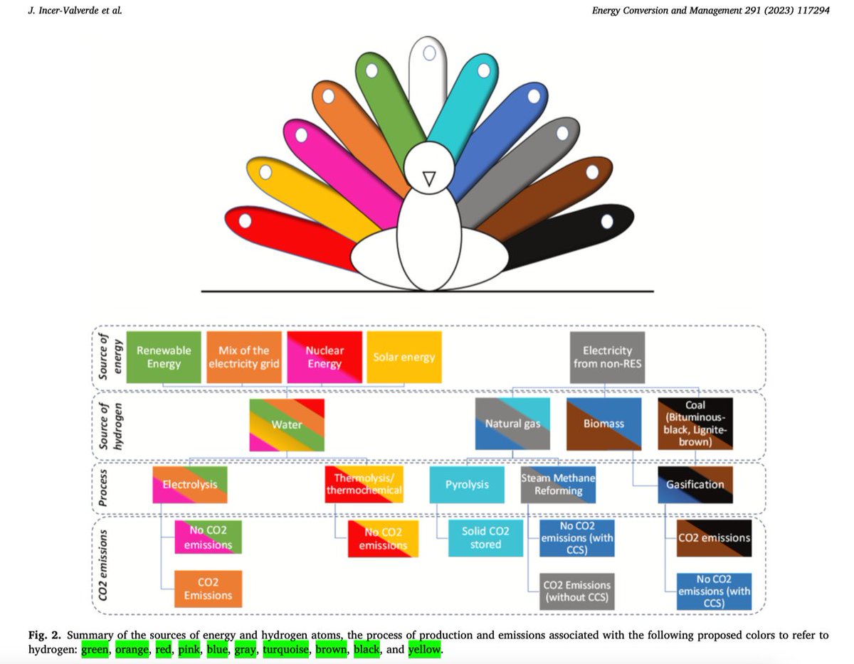 🌈Ever wondered about the colors of hydrogen and what they mean? 🤔🌈
From the paper: “Colors” of hydrogen: Definitions and carbon intensity.
Author: Jimena Incer-Valverde
The produced hydrogen is always 👉colorless👈
sciencedirect.com/science/articl…
#colorsofhydrogen #HydroZen #υδρογόνο
