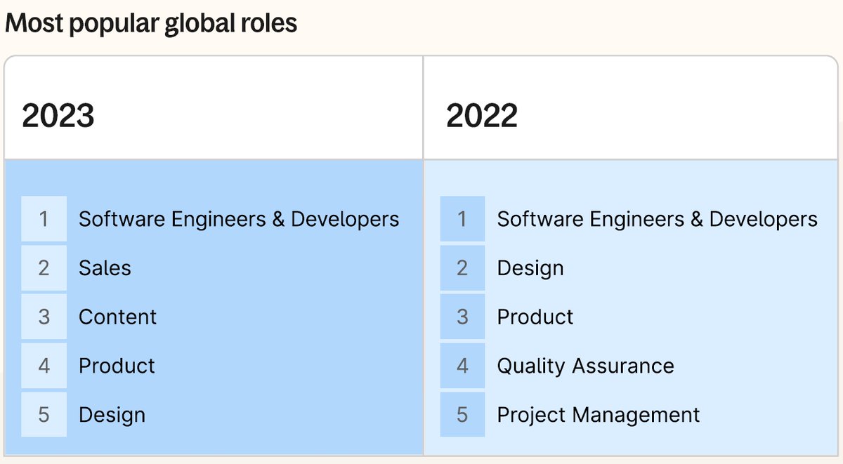 According to <a href="/deel/">deel</a>'s State of Global Hiring Report, software engineering is again the #1 role that companies hire for remotely.

I don't see this changing at least in the next few years.