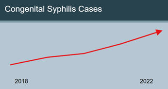 CDCSTD's tweet image. Syphilis in babies (congenital syphilis) has increased 183% since 2018. In 2022, 48 jurisdictions reported having at least one case. #STIreport