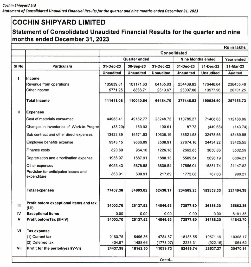 AdeptMarket's tweet photo. A BLOCKBUSTER Q3FY24 RESULT HAS BEEN REPORTED BY COCHIN SHIPYARD 🔥🔥🔥

Q3FY24 Net Profit Of 244 CR 
VS 
Q2FY24 Net Profit Of 191 CR 
VS 
Q3FY23 Net Profit Of 118 CR 

Net profit growth of 28% QOQ &amp; 107% YOY 
Available at a forward PE of 24 https://t.co/3pS9fczl38