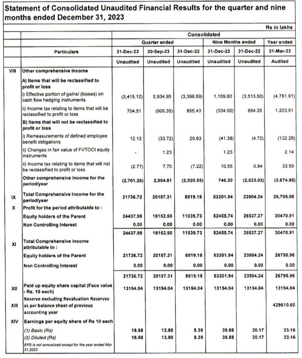 AdeptMarket's tweet photo. A BLOCKBUSTER Q3FY24 RESULT HAS BEEN REPORTED BY COCHIN SHIPYARD 🔥🔥🔥

Q3FY24 Net Profit Of 244 CR 
VS 
Q2FY24 Net Profit Of 191 CR 
VS 
Q3FY23 Net Profit Of 118 CR 

Net profit growth of 28% QOQ &amp; 107% YOY 
Available at a forward PE of 24 https://t.co/3pS9fczl38