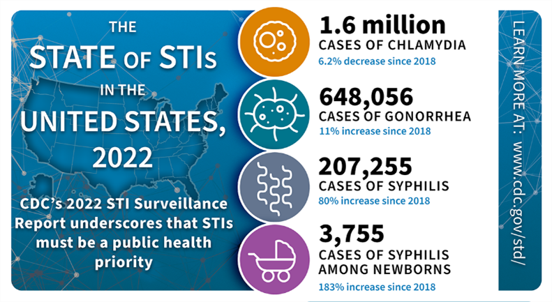 NEW! 2022 surveillance data underscore that STIs must be a public health priority. More than 2.5 million cases of chlamydia, gonorrhea & syphilis were reported in the U.S. bit.ly/3RWAYlx #STIreport