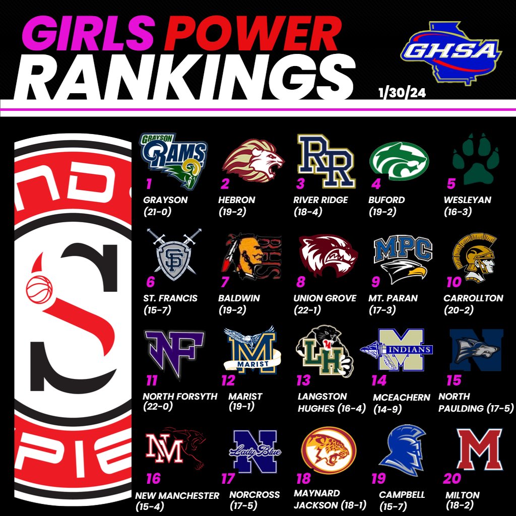 GHSA Girls Basketball Power Rankings 

📈Second Update📉

READ: sandysspiel.com/girls-power-ra…