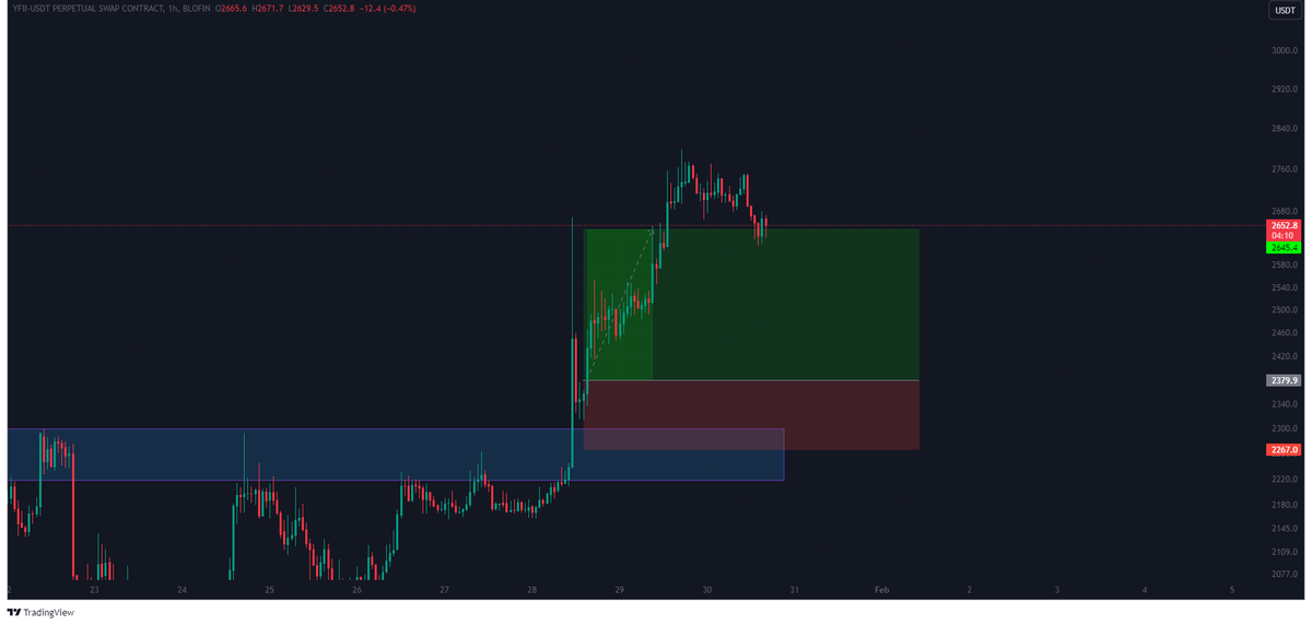 Tryrexcrypto's tweet photo. Update for $YFI: Trade closed and profits booked.
Share your profits below 👇
#DFImoney #YFII #YFIIUSDT https://t.co/8cApDG6kj8