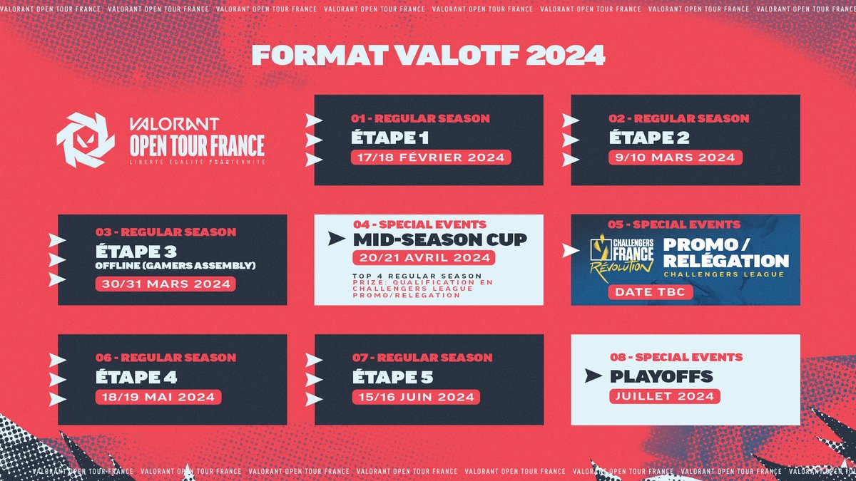 VALORANTfr's tweet photo. 🔥 La nouvelle édition du #VALOTF est lancée pour 2024 ! 🔥

🔸 Intégration de la région Benelux
🔸 Qualifications pour les #VALRevolution grâce au nouveau tournoi de mi-saison : La Mid-Season Cup

👉 Les inscriptions pour l'étape 1 sont ouvertes jusqu'au 11/02 ! https://t.co/OauvGAGVmJ