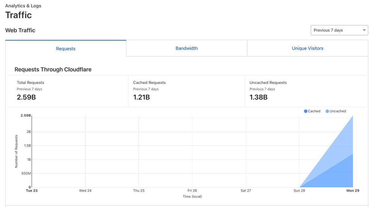 DanNeidle's tweet photo. Clearly Tax Policy Associates has gone viral - 2.5 billion pages served in the last week.

And an amazing new audience in Italy, Russia, Vietnam and Indonesia. https://t.co/Cp3evpKsYC
