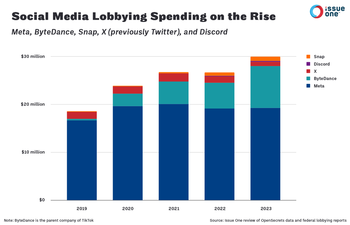 The CEOS of <a href="/discord/">Discord</a> <a href="/Meta/">Meta</a> <a href="/Snap/">Snap Inc.</a> <a href="/tiktok_us/">TikTok US</a> <a href="/X/">X</a> will testify before Congress tomorrow. 

Last year, these 5 social media companies combined to spend $30 MILLION on lobbying, per <a href="/IssueOneReform/">Issue One</a> review of <a href="/OpenSecretsDC/">OpenSecrets.org</a> data &amp; federal filings show

issueone.org/articles/socia…