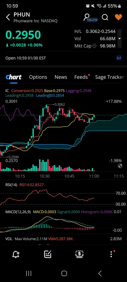 PeptidesRus's tweet photo. Stock signal alert: $PHUN Bull Flag
How fun!
#wallstreetbets #WallStreet #stock #signal #alert #Bull #Flag #Markey #trade @Investingcom @JustInverseIt @CramerTracker @masked_investor @ErgoBTC @Investments_CEO https://t.co/uBYKG5LJsL