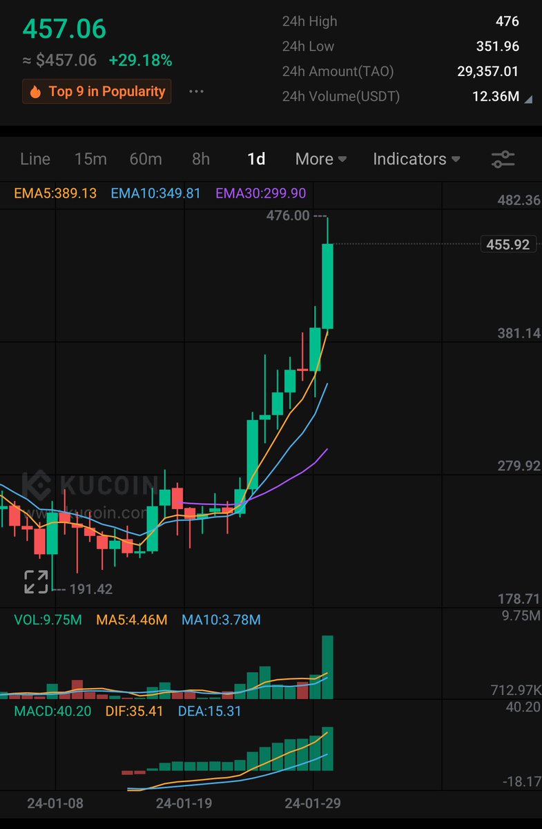 What a month for $tao, so far: @Grayscale posts about $tao. @BarrySilbert  pushing τ in his bio. @NousResearch writes an article about their subnet on  $tao. @coinbase director @jconorgrogan highlights $tao as