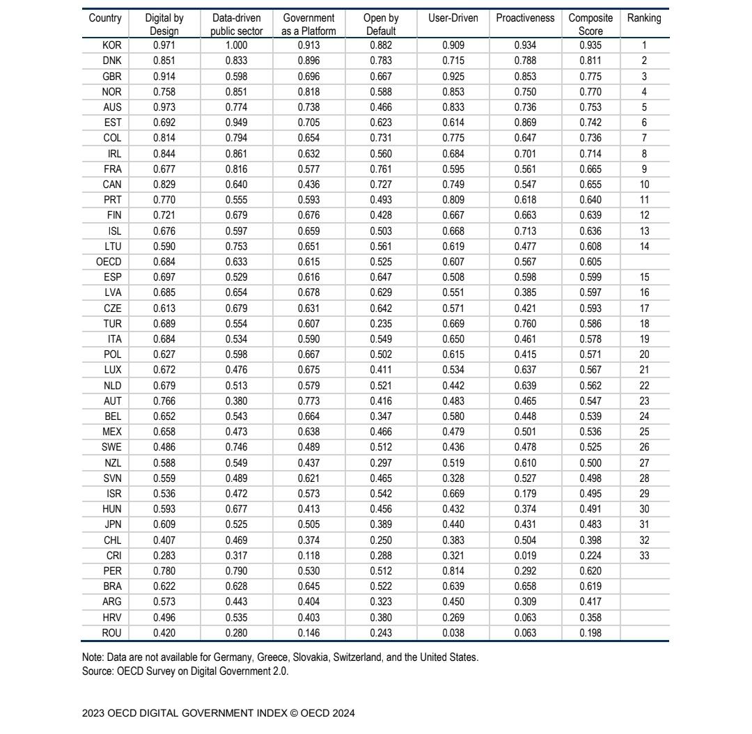 2023 OECD Digital Government Index Top 10 Countries Korea🇰🇷🥇 Denmark🇩🇰🥈 UK🇬🇧🥉 Norway🇳🇴 Australia🇦🇺 Estonia🇪🇪 Colombia🇨🇴 Ireland🇮🇪 France🇫🇷 Canada🇨🇦 @OECD