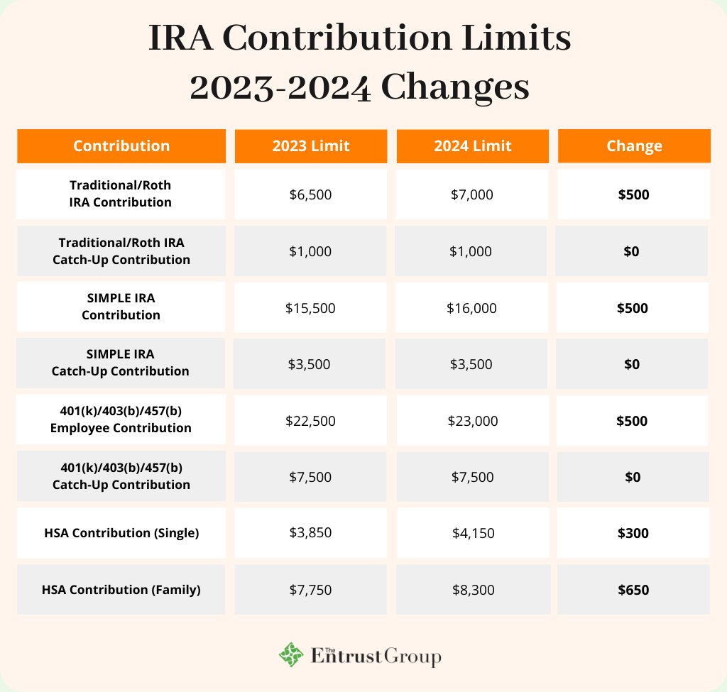 If you have a #retirementaccount, you're going to appreciate these 2024 contribution limit updates from the IRS 💸

Explore more about what this could mean for you: hubs.ly/Q02j0q880