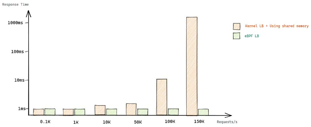 '[with eBPF]  there is no noticeable difference in response time with an increase in the number of requests' Great to see more case studies on the benefits of 🐝 medium.com/@amiremohamadi…