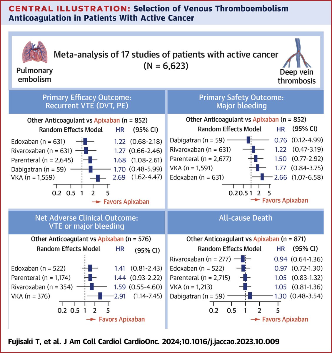 #DOACs demonstrate comparable efficacy but exhibit different safety profiles. #Apixaban may confer an antithrombotic benefit w/out an ⬆️ risk for bleeding, distinguishing it from other contemporary anticoagulation strategies in pts w/ active cancer & #VTE bit.ly/3ShUbzo…