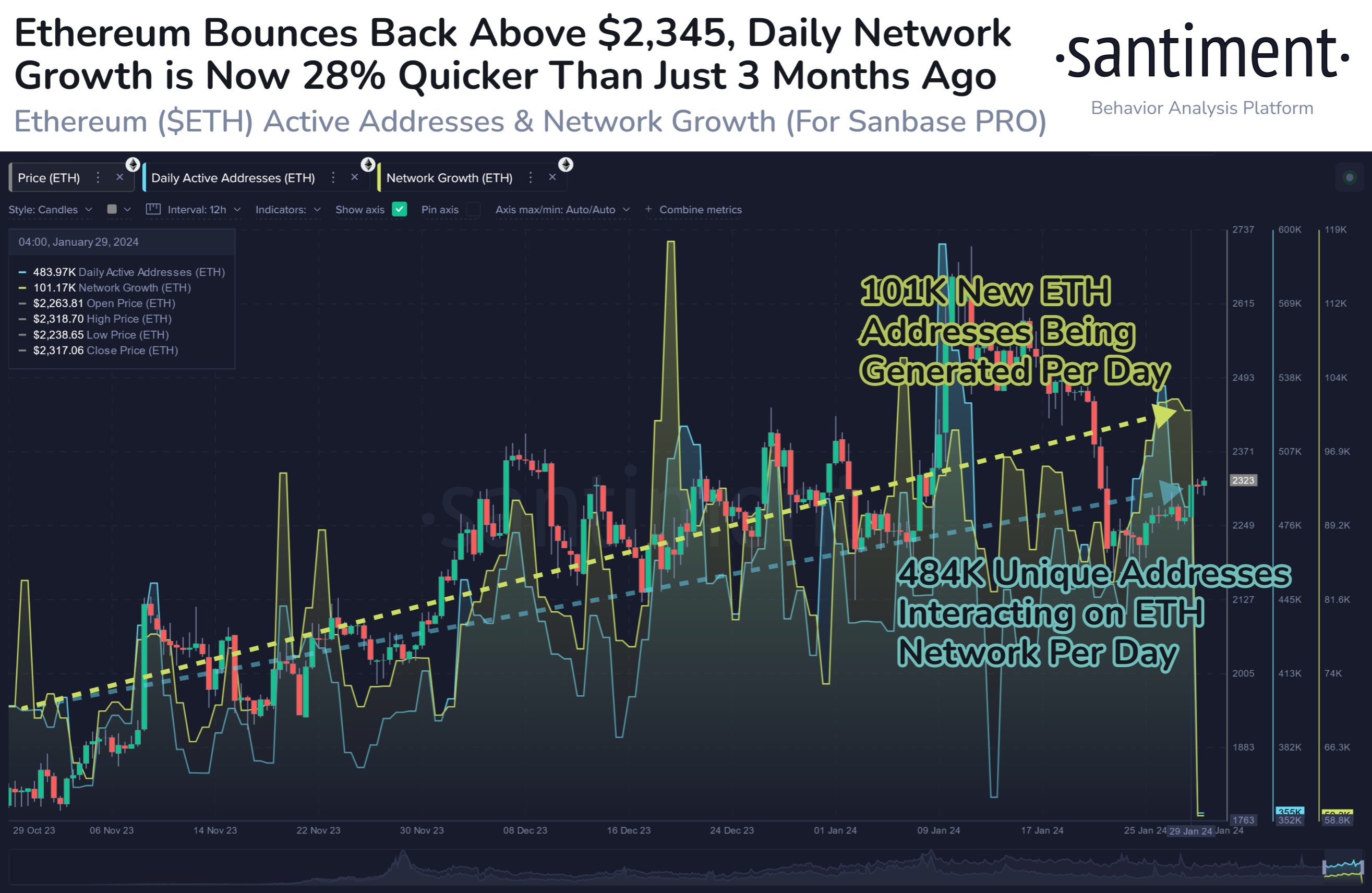 Direcciones activas de Ethereum y crecimiento de la red