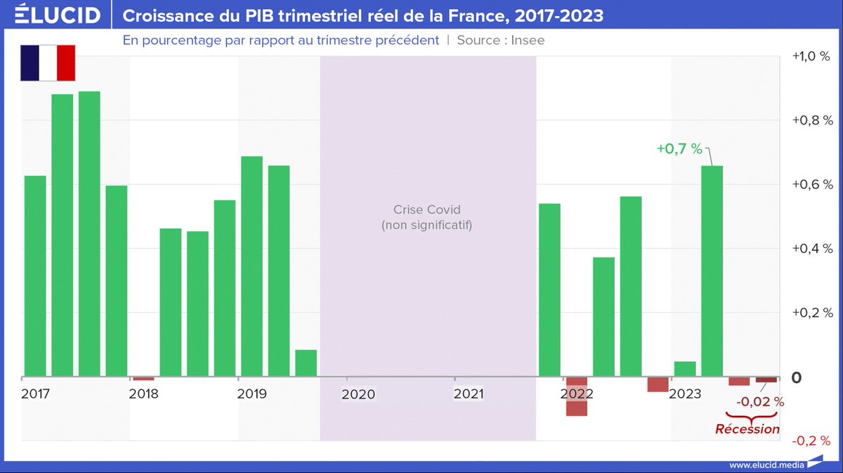 OBerruyer's tweet photo. La France vient d'entrer en récession. Pensée pour Bruno Le Maire, humoriste politique, qui disait fin 2021 : "Ma conviction profonde, c’est que nous sommes en train de retrouver le niveau de croissance [...] que nous avons eu pendant les Trente Glorieuses." https://t.co/OcFqxLJk32