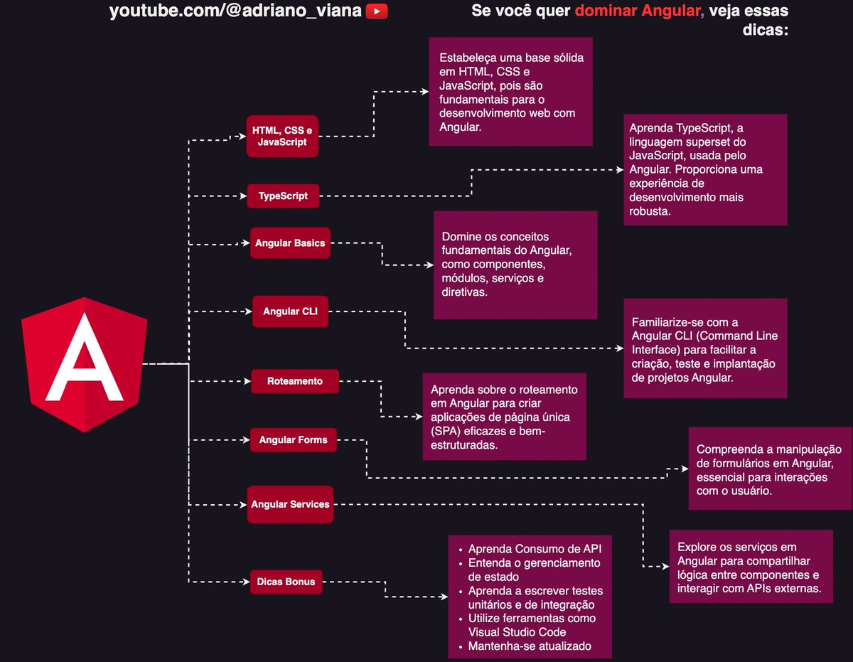 adriano_viana's tweet image. Se você está interessado em se tornar um Desenvolvedor Angular, aqui está um roadmap:

• É um framework poderoso para desenvolvimento front-end usado por uma ampla variedade de empresas.

• Nos portais de empregos, você encontrará uma demanda crescente

👉Veja como chegar lá: