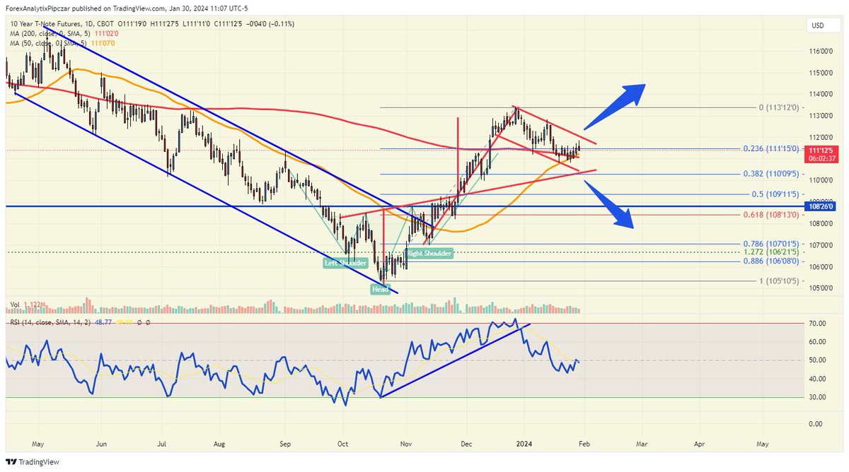 forexanalytix's tweet photo. The EDGE Chart of the Day for @PipCzar is the #10yrNotes
"Most Important Chart Ahead of Tomorrow"
To read more:
https://t.co/OQgETb0sum
#bonds #notes #trading #markets #forex #USD #FOMC