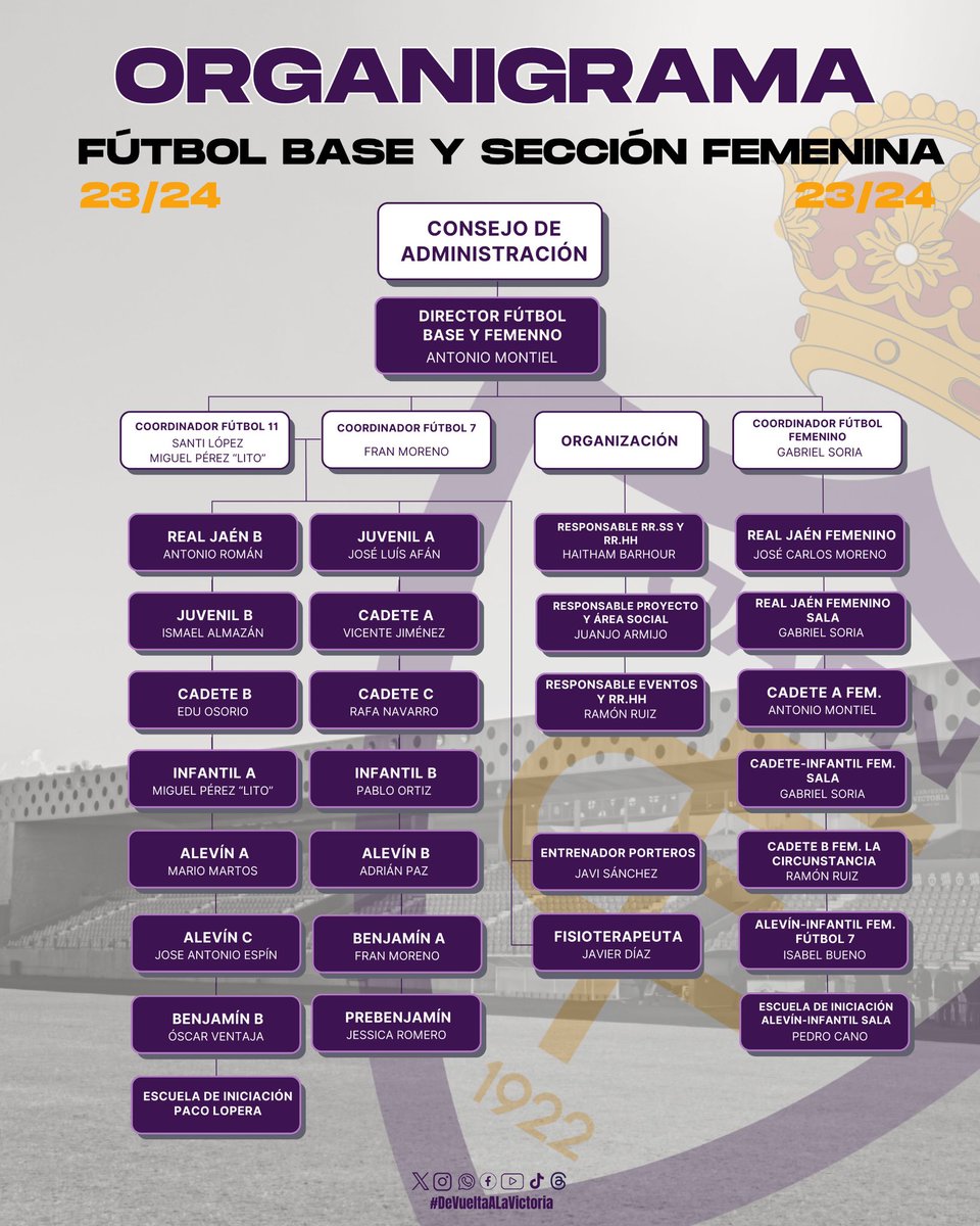 ORGANIGRAMA FÚTBOL BASE y FEMENINO 23/24 @RealJaenCF @RealJaenCF_base @cdlacircunstanc 🚚GRUPO FS #canteradelrealjaén