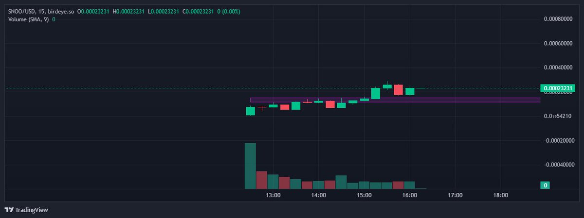 mrpunkdoteth's tweet photo. I'M BIDDING $SNOO

- Chart is looking good
- Accumulating in purple box
- Volume and ticker looks good to me 
- Wouldn't be surprised if we hit milly soon 

Let's see how this gonna play out.

CA : GM4ZCy4SeT6m23nEsozHMVKt9HwFYYMB75mxsF71nvna

BIRDEYE : 
https://t.co/EtzoJJLm6z https://t.co/dNWi7AjL9c