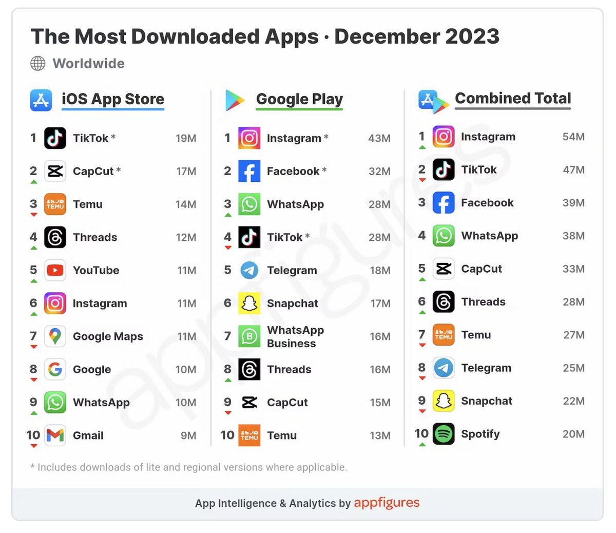 Most Downloaded Apps in 12/2023 via <a href="/TechCrunch/">TechCrunch</a> <a href="/appfigures/">Appfigures</a>  techcrunch.com/2024/01/30/ins… #apps #mobile #tech