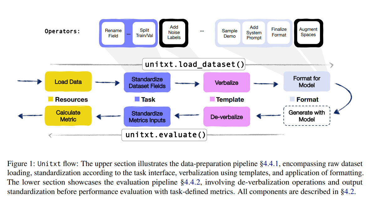 MultiplatformAI's tweet photo. Unitxt by IBM AI Research: Transforming Text Data Processing for Generative Language Models
#AI #artificialintelligence #catalog #Collaboration #customizablerecipes #evaluationframeworks #HuggingFacedatasets #IBMAIResearch #IBMteams
https://t.co/CKLXrOV72l https://t.co/cY813xgYH2