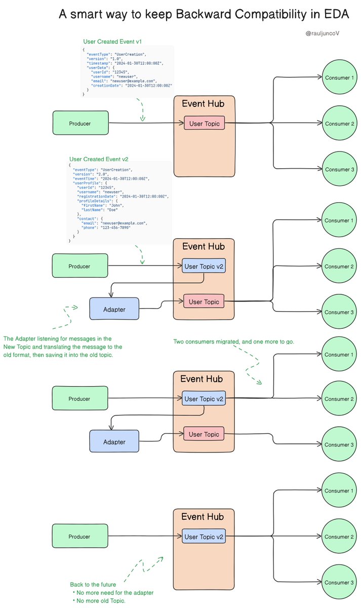 RaulJuncoV's tweet photo. Event-driven architecture (EDA) is exciting until you deal with event versioning.

The solution is a pattern, an Adapter, but with a twist. (Like 90% of the problems in Software Development)

The Problem

Your schema changed with some breaking changes. 
You have to update your Producer and 3 of your consumers.

You may think you can have coordinated deployments. Good luck; you will be stuck in 27 meetings, and something will go wrong. 

A Solution

Create a new Topic; use this topic to publish the new schema versions.

Update the Producer to generate the new schema and point it to the new topic. 

Create an Adapter listening for messages in the New Topic and translating the message to the old format, then saving it into the old topic.

Start migrating the consumers and pointing them to the New Topic.

Once you finish the migration, you can decommission the Adapter and get rid of the old topic.

Benefits

The Adapter ensures backward compatibility, allowing existing consumers to continue functioning. 

This allows for a gradual migration of consumers to the new event schema.

There is no big coordinated deployment with downtimes and no endless meetings.

Testing will be more focused and controlled, as each consumer's transition can be tested independently. 

Say no to more meetings and start releasing the smart way! 😉