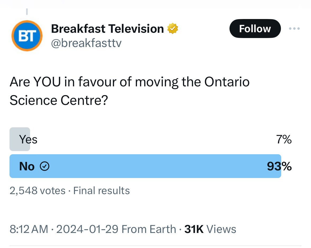 93% of Breakfast Television voters are against moving the Science Centre.

2,369 “NO” votes in 24 hours.

Sign The Letter to Premier Ford Today!
SaveScienceCentre.com