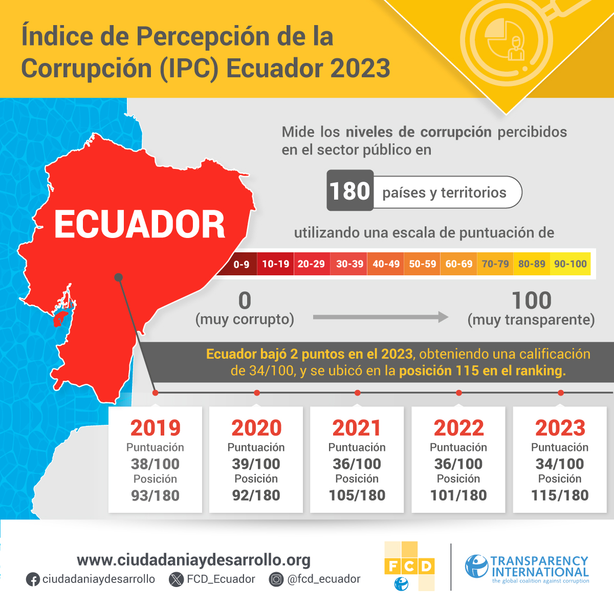 FCD_Ecuador's tweet photo. 🤔¿Estamos peor? En el Índice de Percepción de la #Corrupción, #Ecuador bajó su puntaje respecto al 2022. Con 34 puntos, ocupa el lugar 115 de los 180 países analizados por el Índice. 

Lee el informe completo➡️ https://t.co/xKCGY5vk6N

#IPC2023 #CPI2023 https://t.co/t4jyB6VQW7