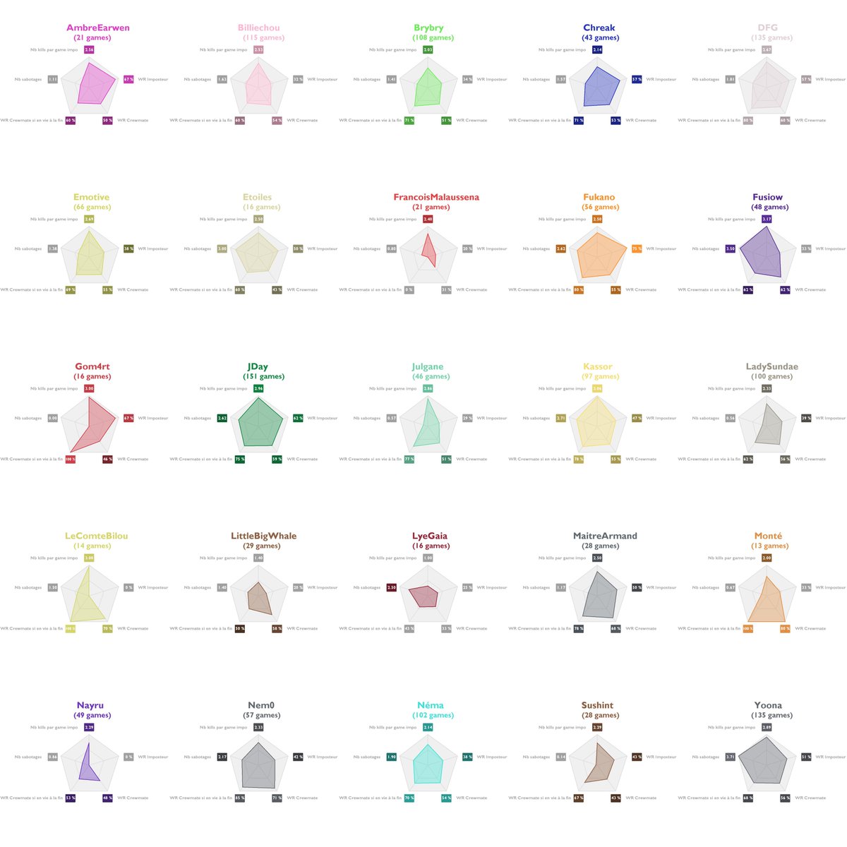 AMONG US DINGUS : LES STATS, SET 14 !
Collab 🤝<a href="/FranckyHS/">Franck</a> <a href="/adrai_k/">AdraiK</a>

👇(1/3)

Ft <a href="/MisterJDay/">JDay</a> <a href="/LoL_DFG/">Alex DFG</a> <a href="/YoonaMegami/">Yoona 🖤</a> <a href="/BilliechouTV/">Billiechou</a> <a href="/BrybryPokebip/">Brybry</a> <a href="/NemaidesTFT/">Robin "Némaïdès" B.</a> <a href="/LADYSUNDAE/">Sundae ♡</a> <a href="/Kassor_Flowter/">Shishi / Kass</a> <a href="/Emo_Emotive/">Emotive</a> <a href="/nem0fr/">nem0</a> <a href="/Fuuukano/">Fukano</a> <a href="/Nayruuu/">Nᴀʏ ☁️</a> <a href="/Fusiow/">Fusiow</a> <a href="/Julgane/">Julgane</a> <a href="/Chreak_Lol/">Chreak</a> <a href="/Linguisticae/">Monté de Linguisticae</a> <a href="/malopedia/">François Malaussena</a>...