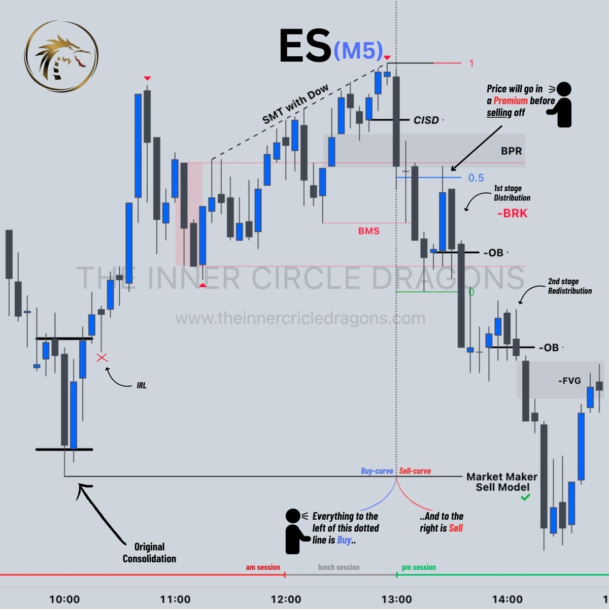 The_ICT_Academy's tweet image. ICT Algorithmic Price Delivery 

✍️ CHART STUDY

📉 ES

💎 Market Maker Sell Model

#theicd