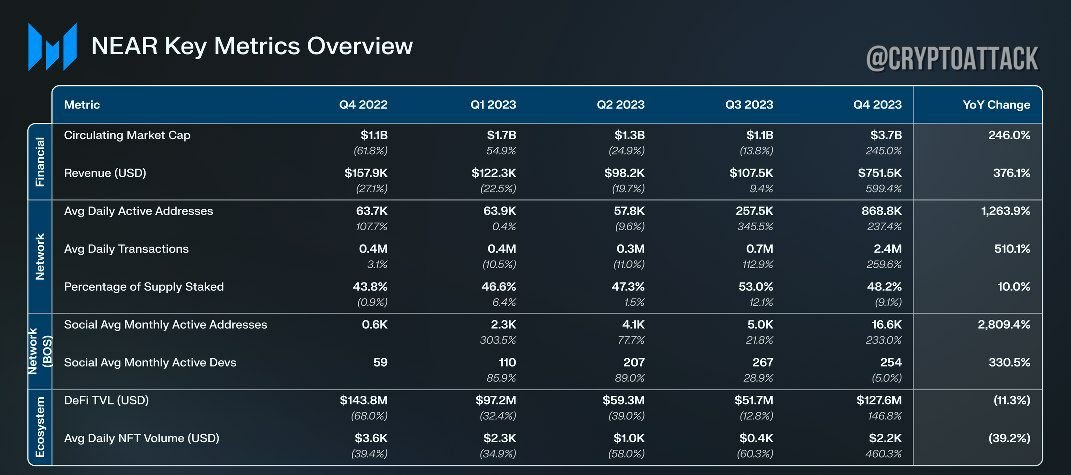 jojoinvesting's tweet photo. 📊 #NEAR Messari. Location CLOSE to the 4th block: 
- Daily active addresses increased by 1250% over the year;
- the district market capitalization of the REGION increased by 245%;
- average daily transactions + 259.6% https://t.co/MNFzef1DhG