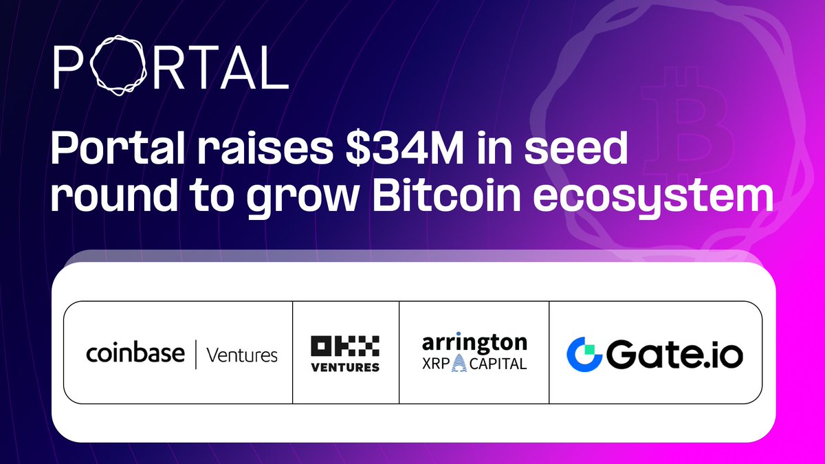 Portal (@portaltobitcoin) on Twitter photo 📰🔥 We're thrilled to announce #Portal's 𝘀𝘂𝗰𝗰𝗲𝘀𝘀𝗳𝘂𝗹 𝗰𝗹𝗼𝘀𝗲 𝗼𝗳 𝗮 $𝟯𝟰𝗠 𝘀𝗲𝗲𝗱 𝗳𝘂𝗻𝗱𝗿𝗮𝗶𝘀𝗶𝗻𝗴 𝗿𝗼𝘂𝗻𝗱 from investors, including @CBVentures, <a href="/Arrington_Cap/">Arrington Capital</a>, <a href="/OKX_Ventures/">OKX Ventures</a>, @gate_io, & others for building #DeFiOnBitcoin, featured on <a href="/TheBlock__/">The Block</a> 📰🔥 We're thrilled to announce #Portal's 𝘀𝘂𝗰𝗰𝗲𝘀𝘀𝗳𝘂𝗹 𝗰𝗹𝗼𝘀𝗲 𝗼𝗳 𝗮 $𝟯𝟰𝗠 𝘀𝗲𝗲𝗱 𝗳𝘂𝗻𝗱𝗿𝗮𝗶𝘀𝗶𝗻𝗴 𝗿𝗼𝘂𝗻𝗱 from investors, including @CBVentures, <a href="/Arrington_Cap/">Arrington Capital</a>, <a href="/OKX_Ventures/">OKX Ventures</a>, @gate_io, & others for building #DeFiOnBitcoin, featured on <a href="/TheBlock__/">The Block</a>