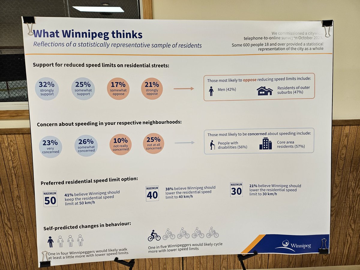 safespeedswpg's tweet image. A majority of #winnipeg residents want lower speed limits on residential streets! We are winning! 

#VisionZero #Love30