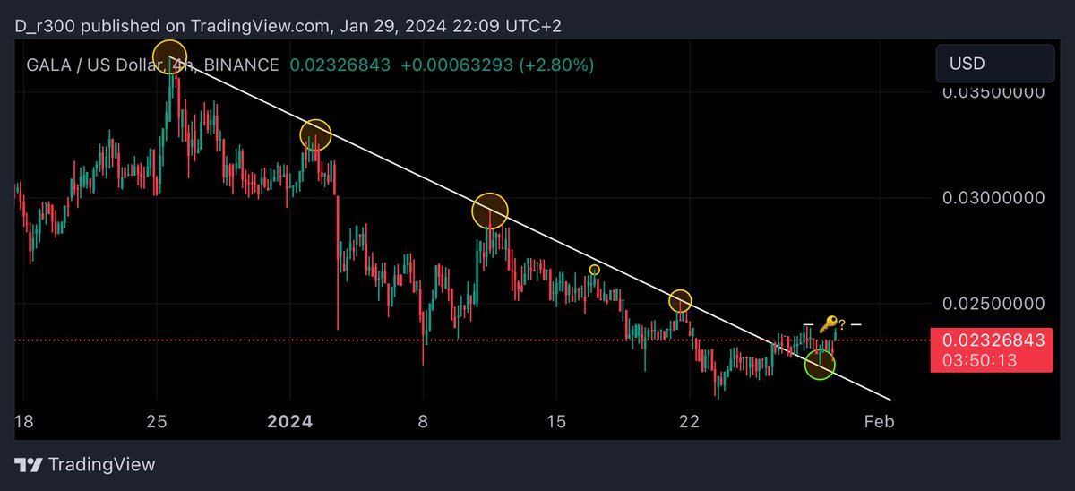 D_R300's tweet photo. @GoGalaGames #galausdt #btc #eth  #bitcoin https://t.co/63rqEw4MLA