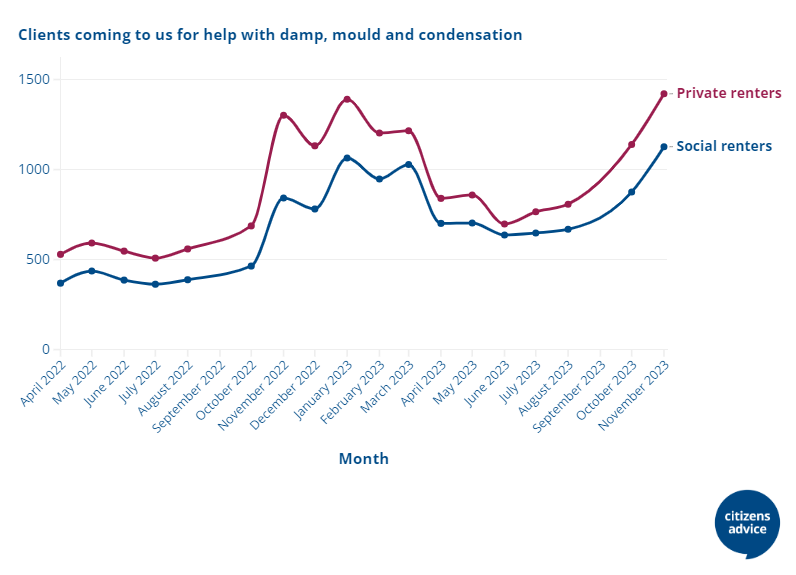 There isn't social mould and private mould

<a href="/CitizensAdvice/">CitizensAdvice</a> We know mould is a big issue in the private AND social rented sector - in fact, we see more PRS tenants with mould issues than social tenants🧵1/3