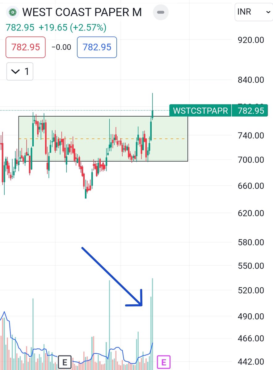 darvasboxtrader's tweet photo. Reason for this trade
#wstcstpaper 
Today most of the supply in stock absorbed, gud volume from the last 2 days..
#DARVASPICK ⚔️🥸 https://t.co/rD48n24cVU