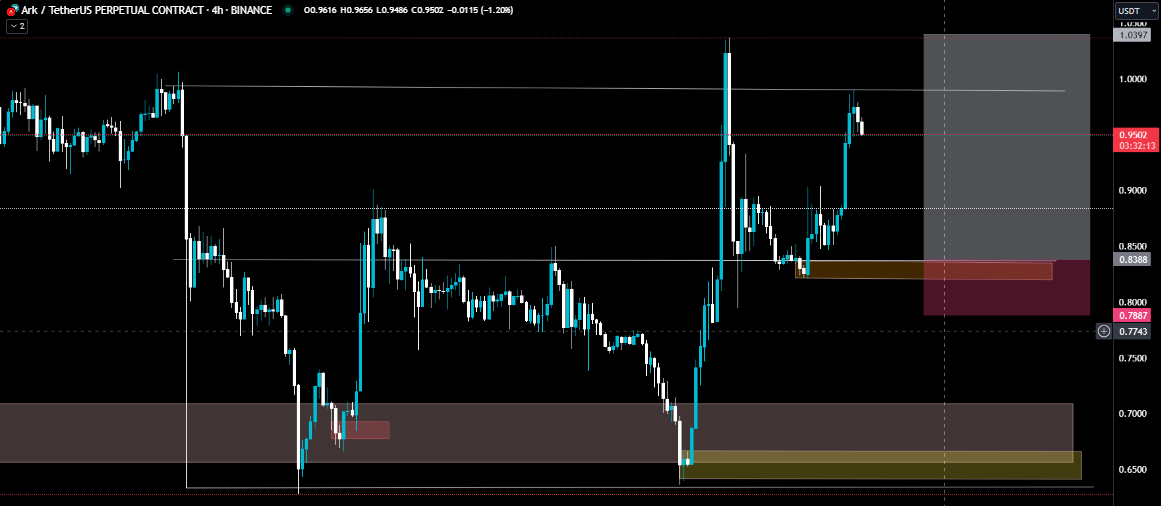 SaQiiCrypto's tweet photo. #ARKUSDT
$ARK
Scalp Long plan
Risk only 1%
Like retweet to get more free setup
#sqiicrypto #saqiifam #btc https://t.co/PpoekJEEsH