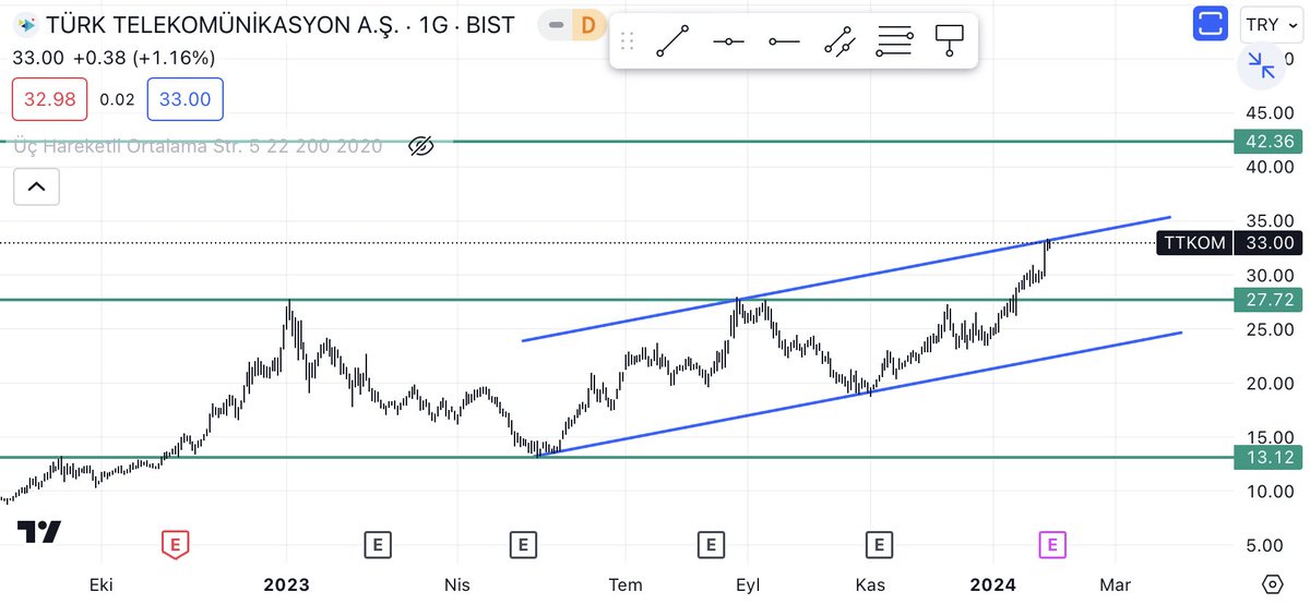 #TTKOM 33,50 üstü kaldıkça kanal üstüne gitmek isteyebilir mi ? 
YTD
#XU100 #KLSER #IPEKE #TUPRS