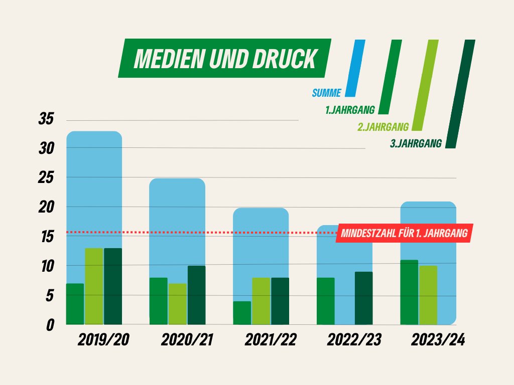 Einzelne Ausbildungsgänge erreichen nicht die nötigen Eingangszahlen. Mehr in unserer FAQ: fraktion.gruene-freiburg.de/2023/12/20/faq… #grfr