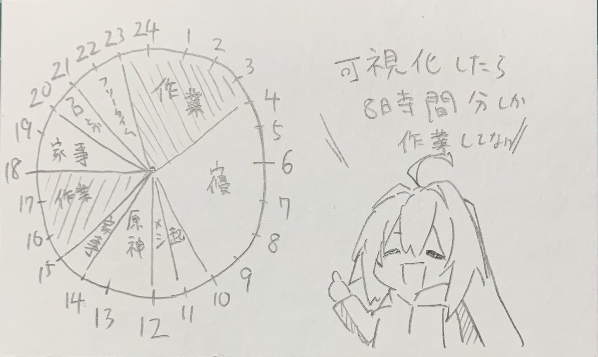 今の自分の1日の過ごし方可視化したらこんなんだった( ᐛ )おやおやおやおや 