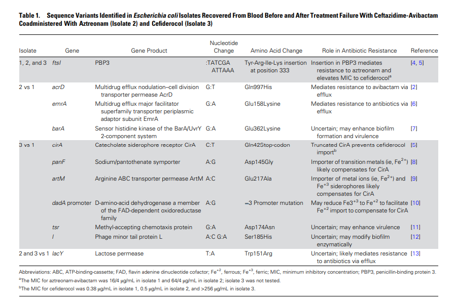 ABsteward's tweet photo. 🚫 Mind blowing 🚫
🆕️🔥Case report @CIDJournal
A fatal case of NDM"5" producing Escherichia coli in a bacteremic patient with sequential failure of Aztreonam+ceftazidime avibactam followed by Cefiderocol #IDXposts
#PBP3 #AMR https://t.co/BBrMuyEAhQ https://t.co/Bxsvb34uTS