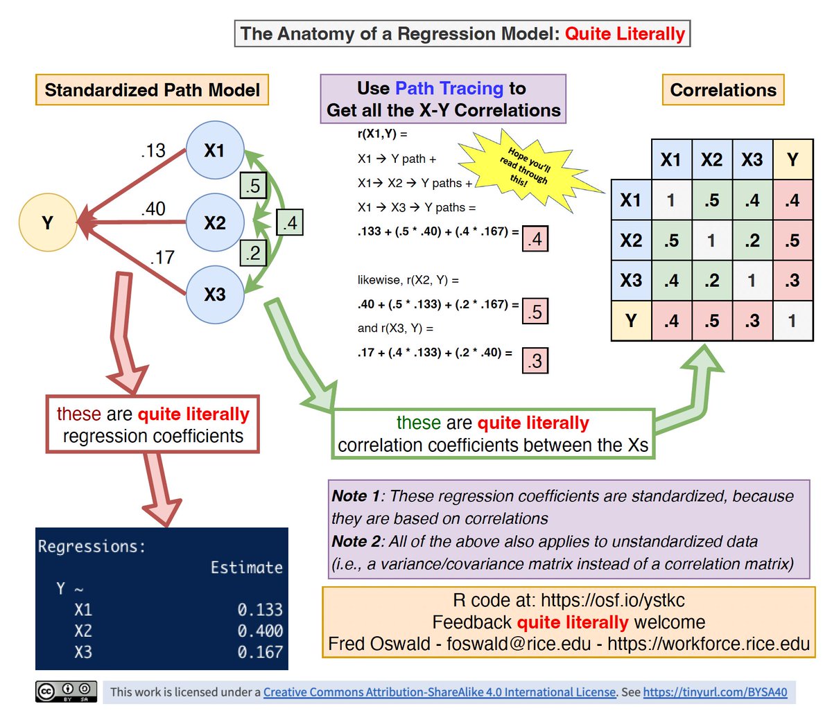 in my regression class today: the anatomy of a regression model